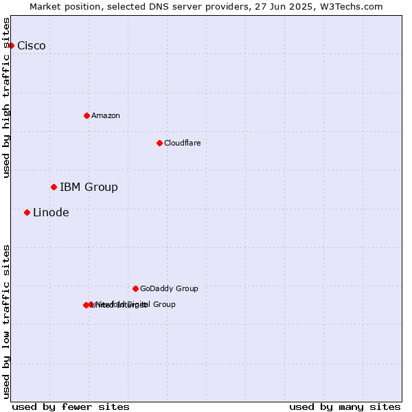 Market position of IBM Group vs. Linode vs. Cisco