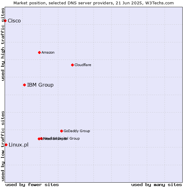Market position of IBM Group vs. Linux.pl vs. Cisco