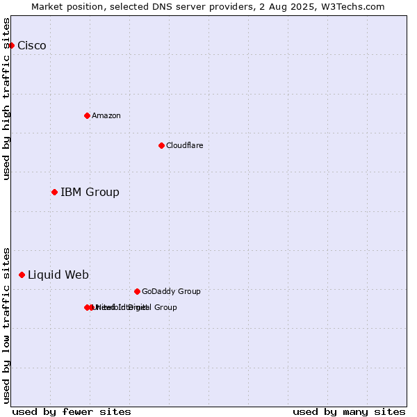 Market position of IBM Group vs. Liquid Web vs. Cisco