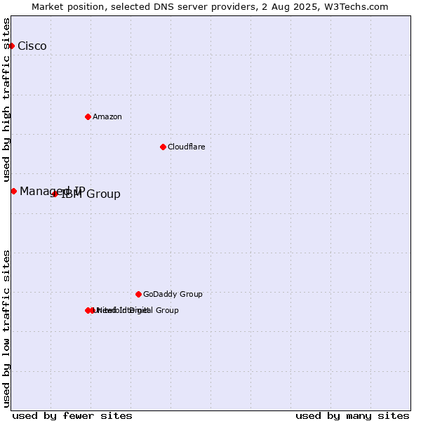 Market position of IBM Group vs. Managed IP vs. Cisco