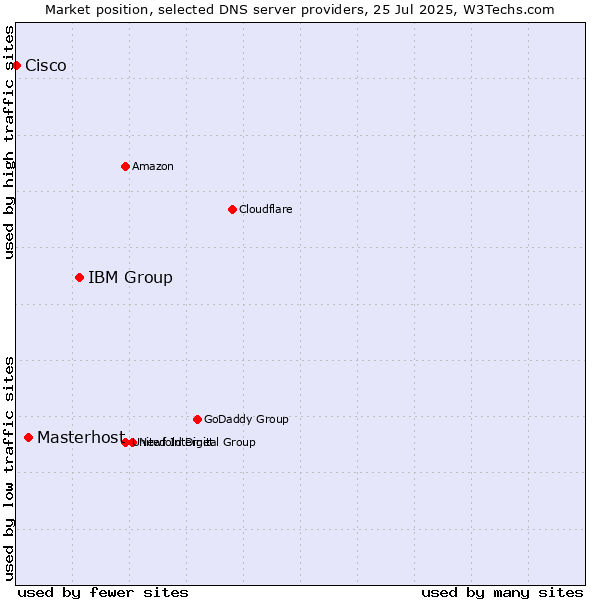 Market position of IBM Group vs. Masterhost vs. Cisco