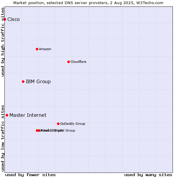 Market position of IBM Group vs. Master Internet vs. Cisco