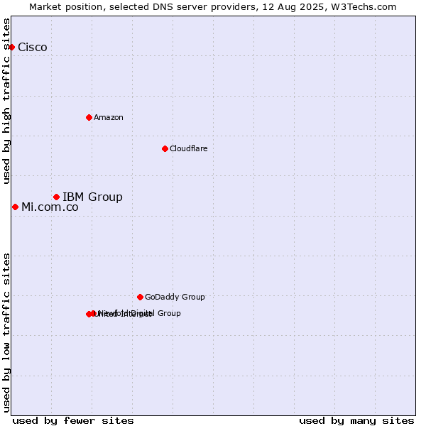 Market position of IBM Group vs. Mi.com.co vs. Cisco