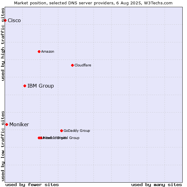 Market position of IBM Group vs. Moniker vs. Cisco