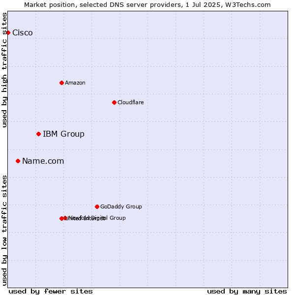 Market position of IBM Group vs. Name.com vs. Cisco