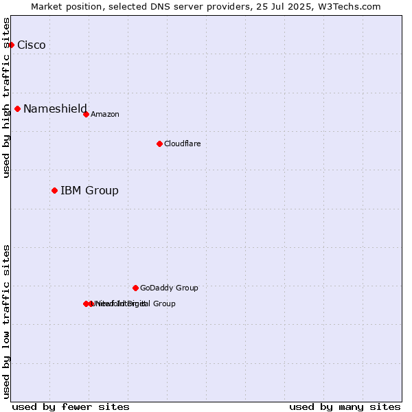 Market position of IBM Group vs. Nameshield vs. Cisco