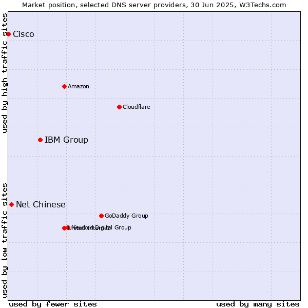 Market position of IBM Group vs. Net Chinese vs. Cisco