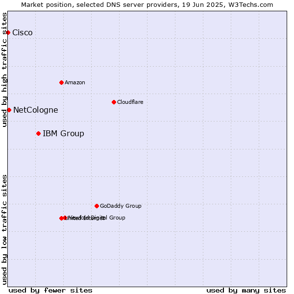 Market position of IBM Group vs. NetCologne vs. Cisco
