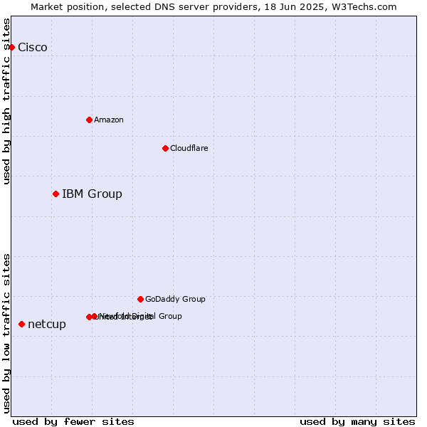 Market position of IBM Group vs. netcup vs. Cisco