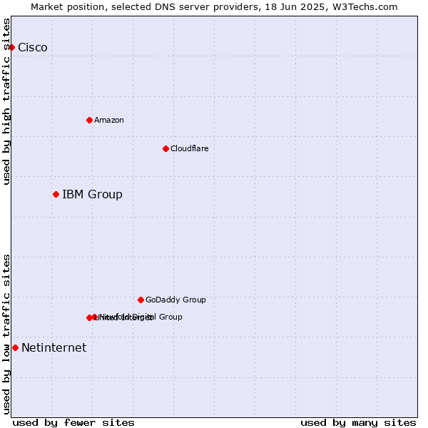 Market position of IBM Group vs. Netinternet vs. Cisco