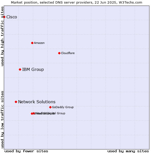 Market position of IBM Group vs. Network Solutions vs. Cisco