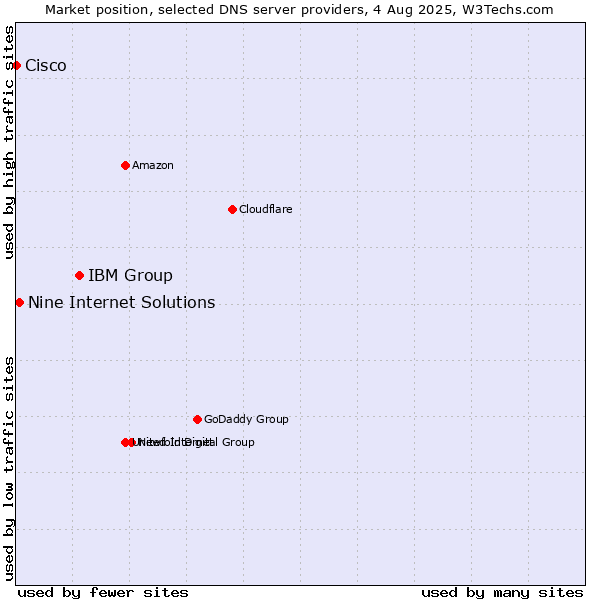 Market position of IBM Group vs. Nine Internet Solutions vs. Cisco