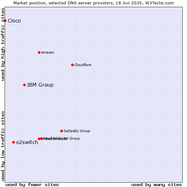 Market position of IBM Group vs. o2switch vs. Cisco