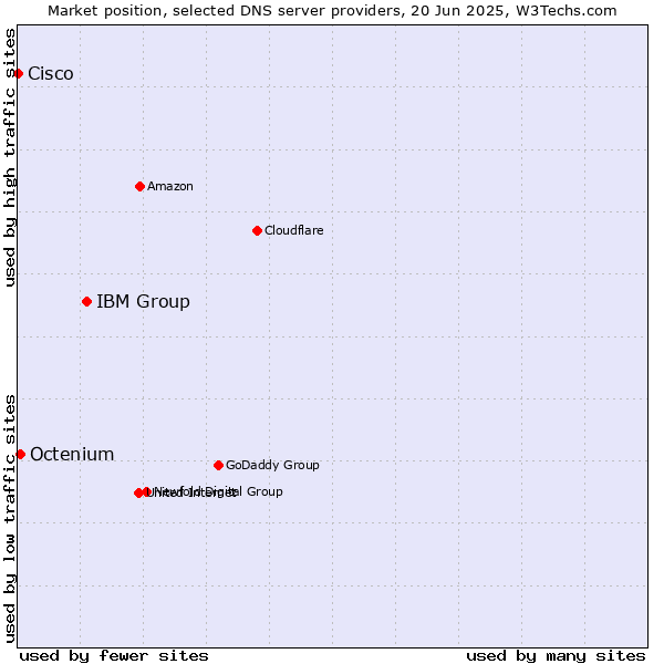 Market position of IBM Group vs. Octenium vs. Cisco