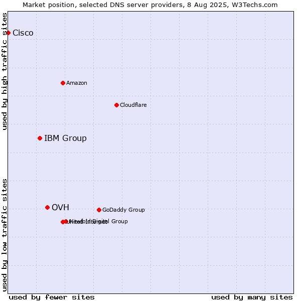 Market position of OVH vs. IBM Group vs. Cisco