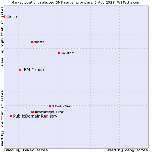 Market position of IBM Group vs. PublicDomainRegistry vs. Cisco