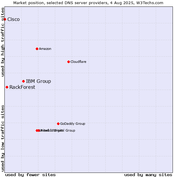 Market position of IBM Group vs. RackForest vs. Cisco