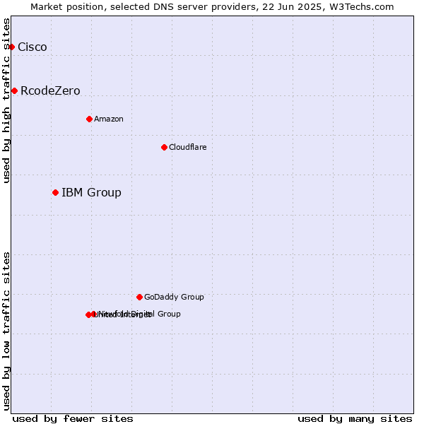 Market position of IBM Group vs. RcodeZero vs. Cisco