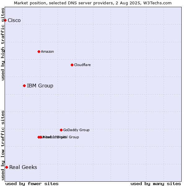 Market position of IBM Group vs. Real Geeks vs. Cisco