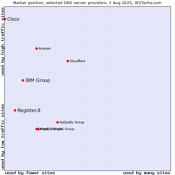 Market position of IBM Group vs. Register.it vs. Cisco