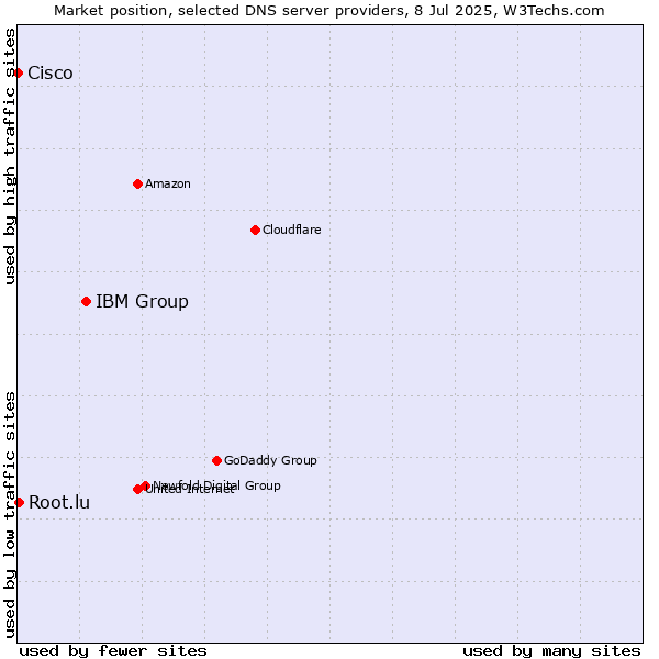 Market position of IBM Group vs. Root.lu vs. Cisco