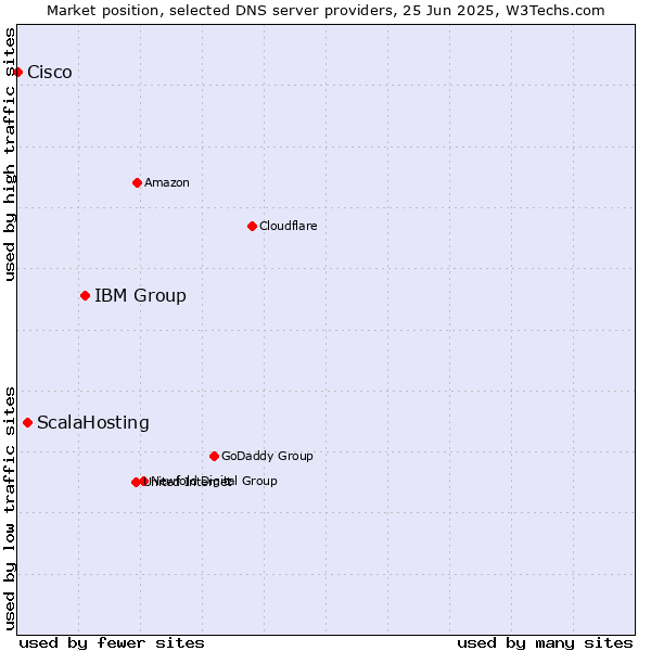 Market position of IBM Group vs. ScalaHosting vs. Cisco