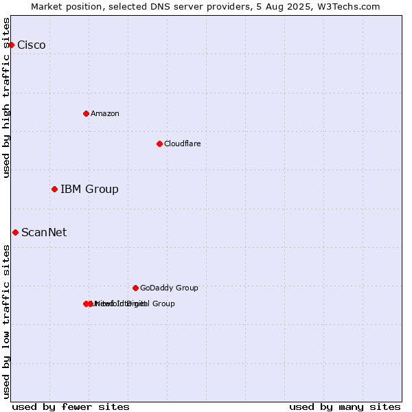 Market position of IBM Group vs. ScanNet vs. Cisco