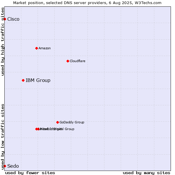 Market position of IBM Group vs. Cisco vs. Sedo