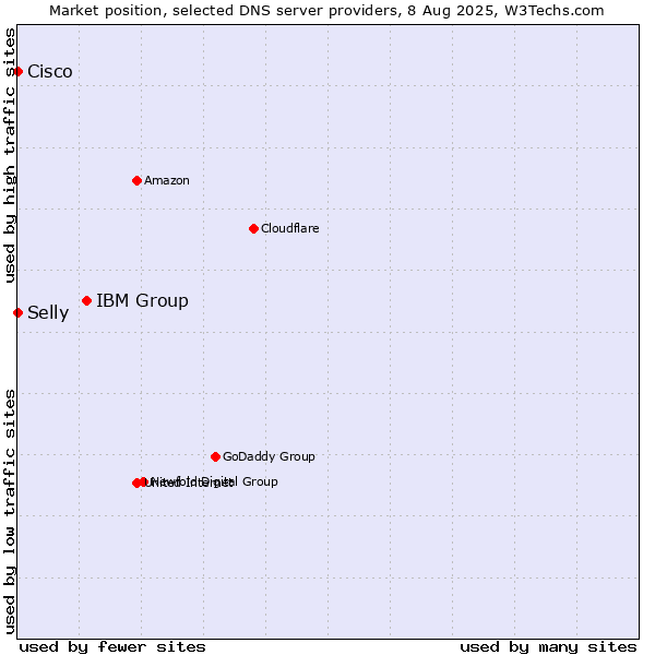 Market position of IBM Group vs. Selly vs. Cisco