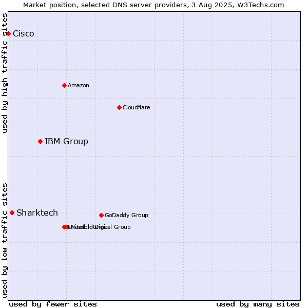 Market position of IBM Group vs. Sharktech vs. Cisco
