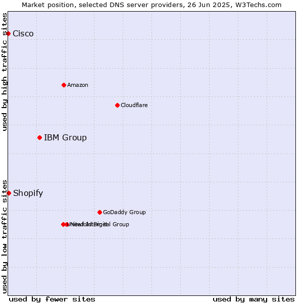 Market position of IBM Group vs. Shopify vs. Cisco
