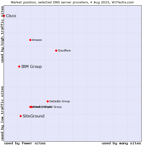 Market position of SiteGround vs. IBM Group vs. Cisco