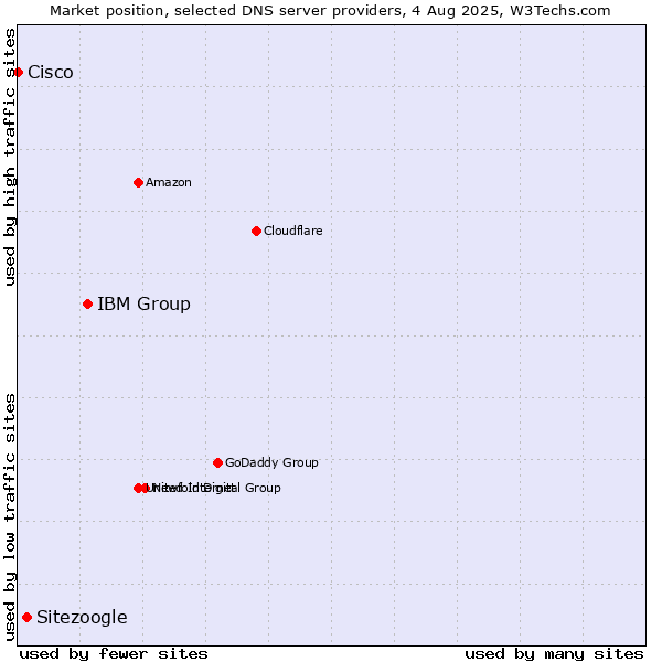 Market position of IBM Group vs. Sitezoogle vs. Cisco