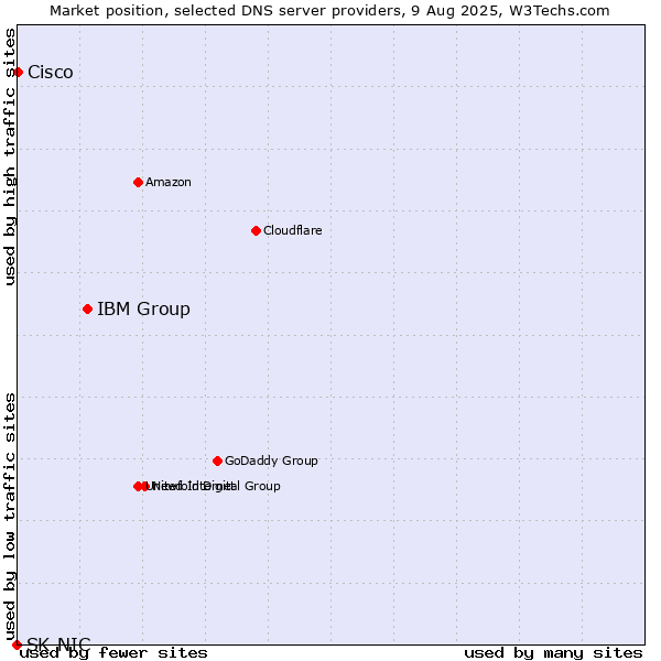 Market position of IBM Group vs. Cisco vs. SK-NIC