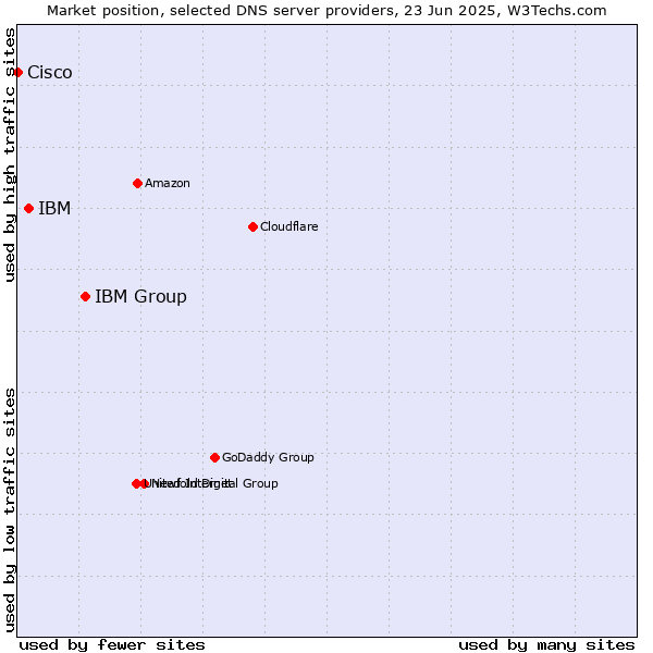 Market position of IBM Group vs. IBM vs. Cisco