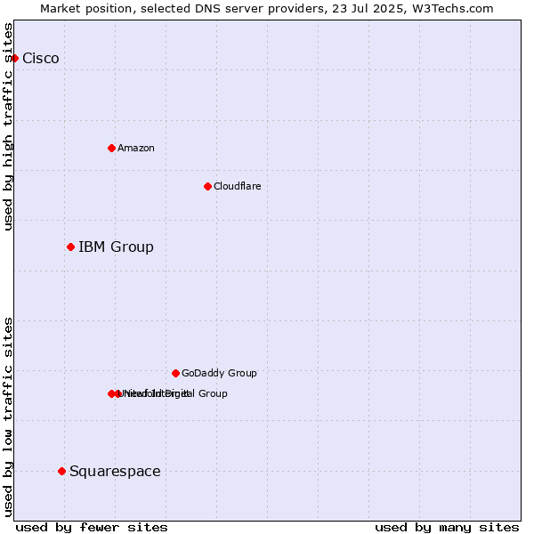 Market position of IBM Group vs. Squarespace vs. Cisco