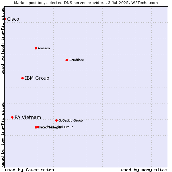 Market position of IBM Group vs. PA Vietnam vs. Cisco