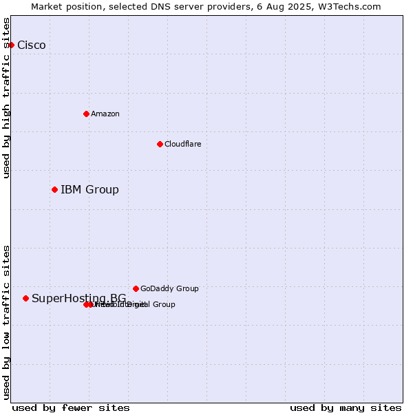 Market position of IBM Group vs. SuperHosting.BG vs. Cisco