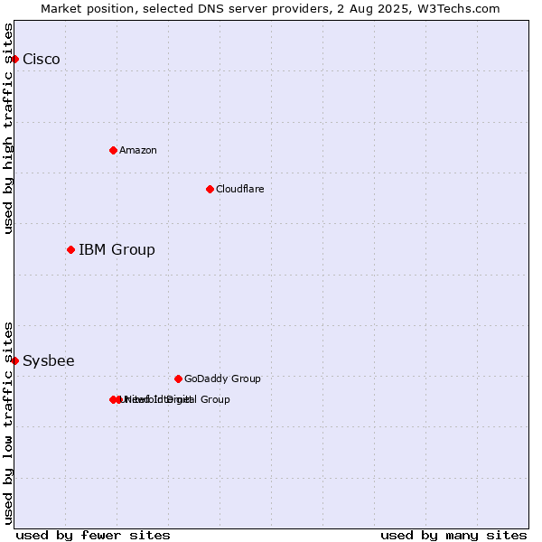 Market position of IBM Group vs. Cisco vs. Sysbee