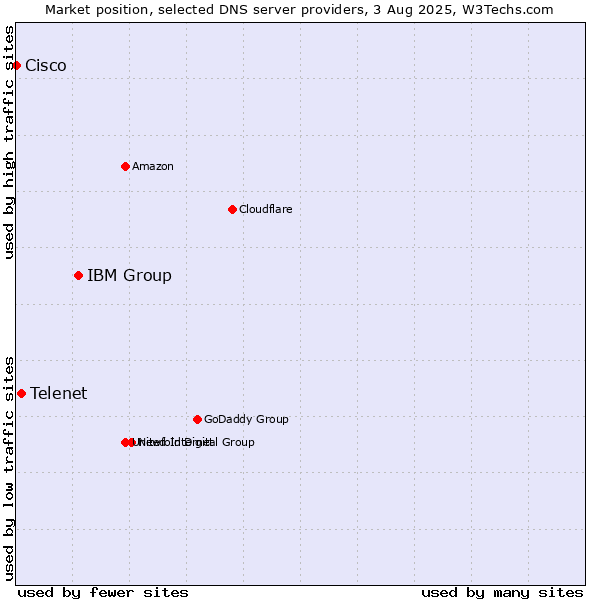 Market position of IBM Group vs. Telenet vs. Cisco
