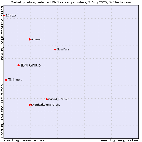 Market position of IBM Group vs. Ticimax vs. Cisco