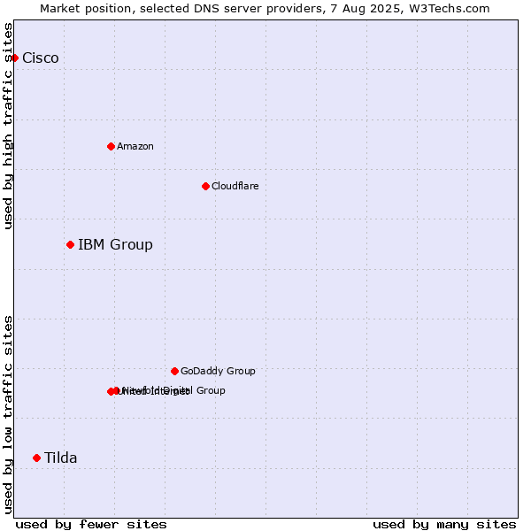 Market position of IBM Group vs. Tilda vs. Cisco