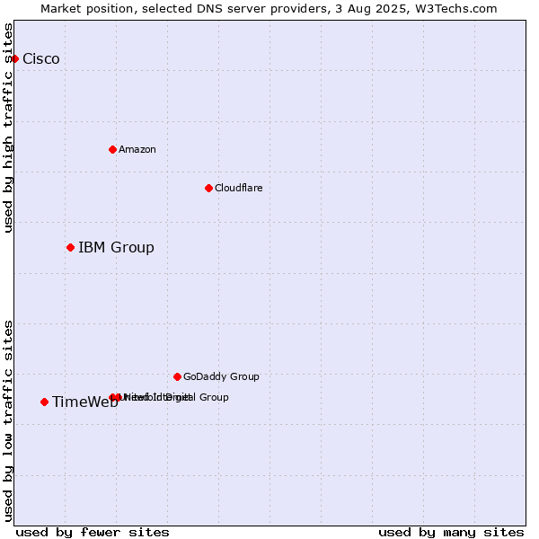 Market position of IBM Group vs. TimeWeb vs. Cisco