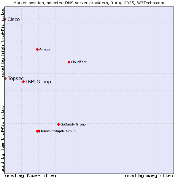 Market position of IBM Group vs. Topsec vs. Cisco
