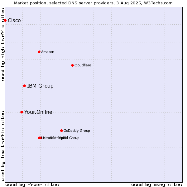 Market position of IBM Group vs. Your.Online vs. Cisco