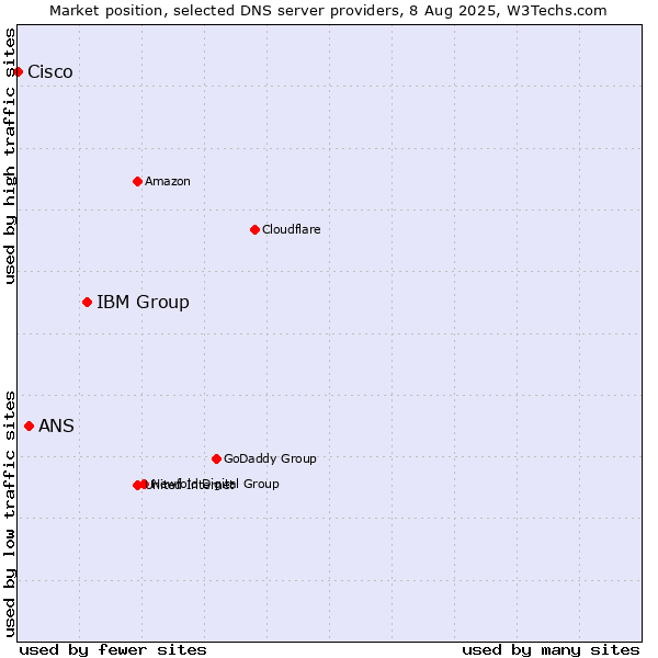 Market position of IBM Group vs. ANS vs. Cisco