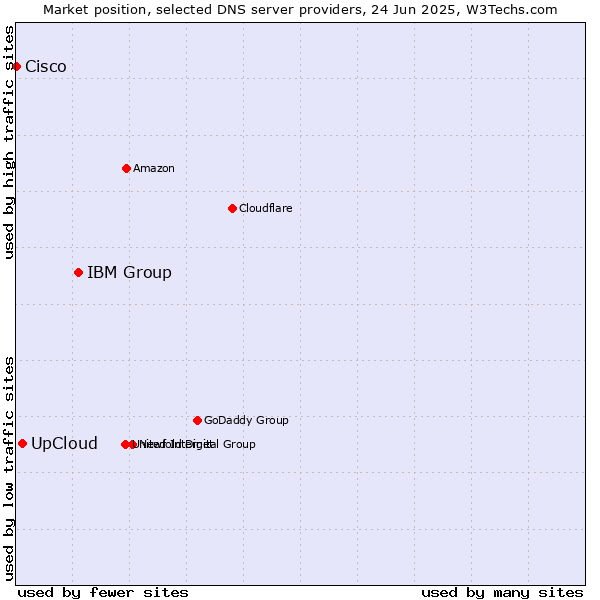 Market position of IBM Group vs. UpCloud vs. Cisco