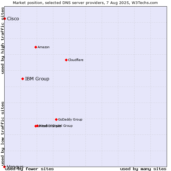 Market position of IBM Group vs. Cisco vs. Vangus