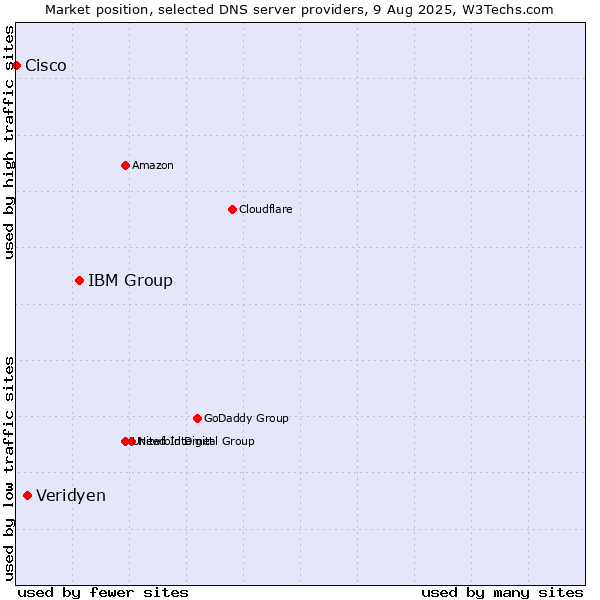 Market position of IBM Group vs. Veridyen vs. Cisco
