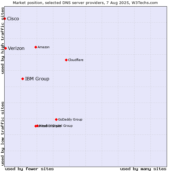 Market position of IBM Group vs. Verizon vs. Cisco
